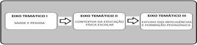 eixo tematico